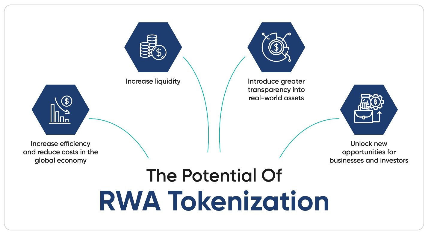 Tokenization’s potential.