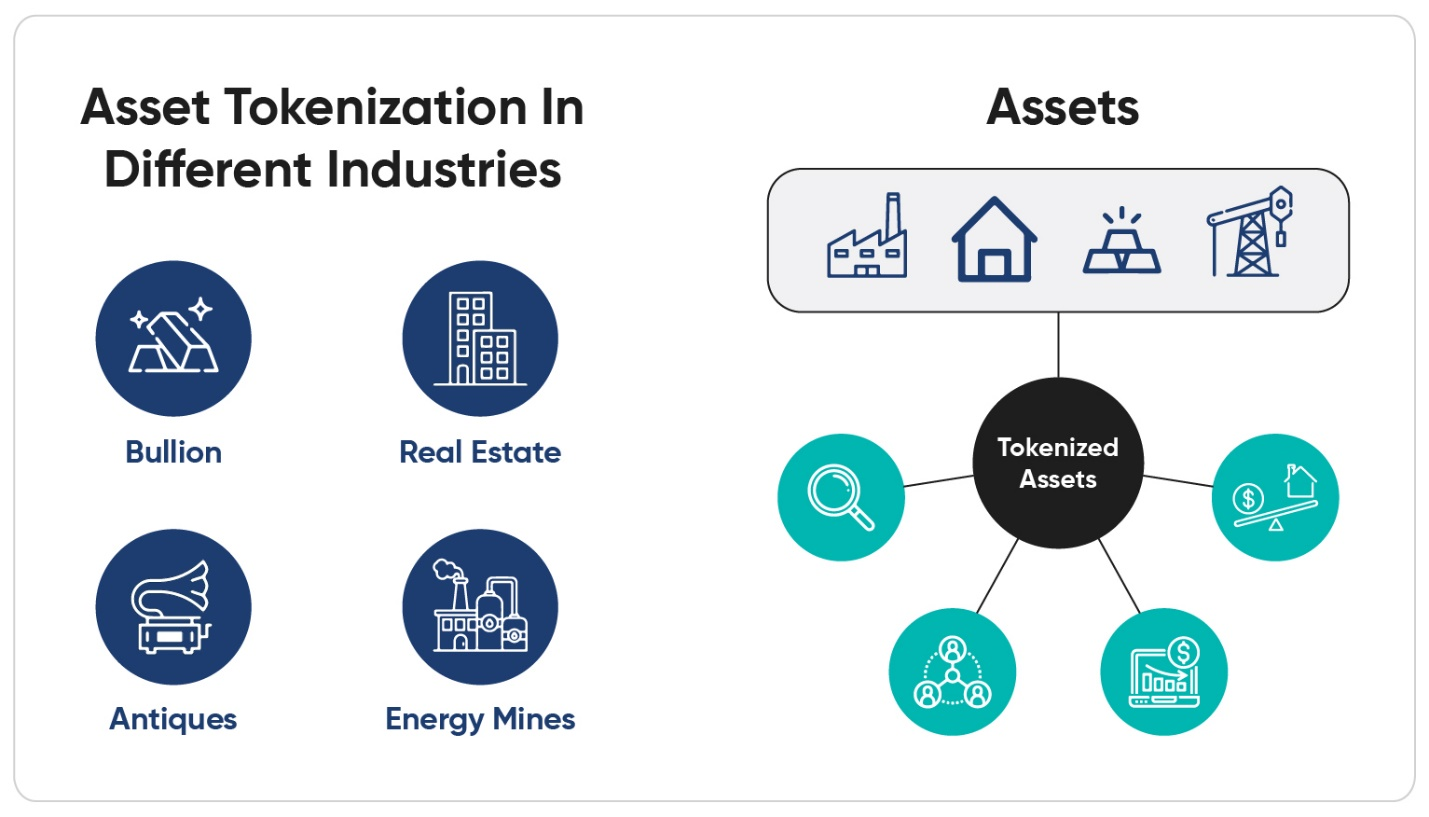 The various industries for asset tokenization.