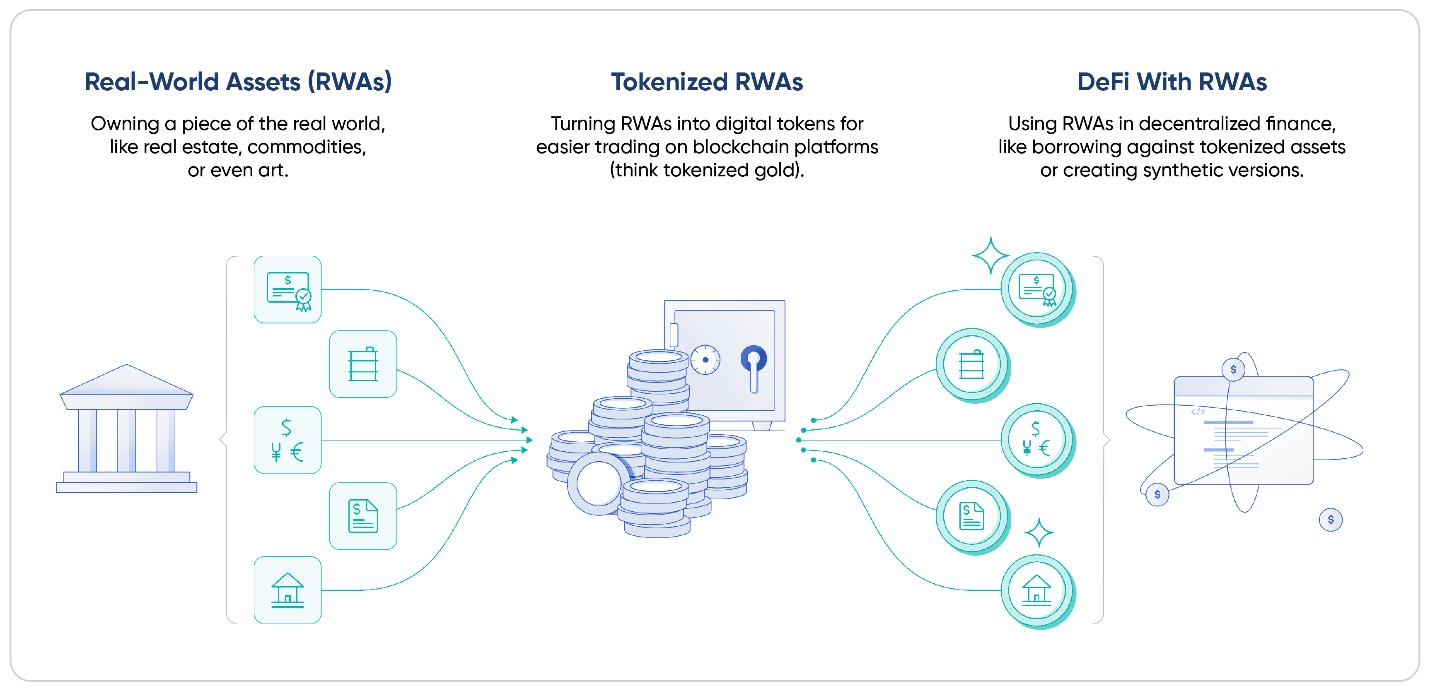 illustration of tokenizing RWAs