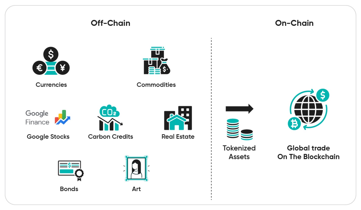 RWA off and on-chain.