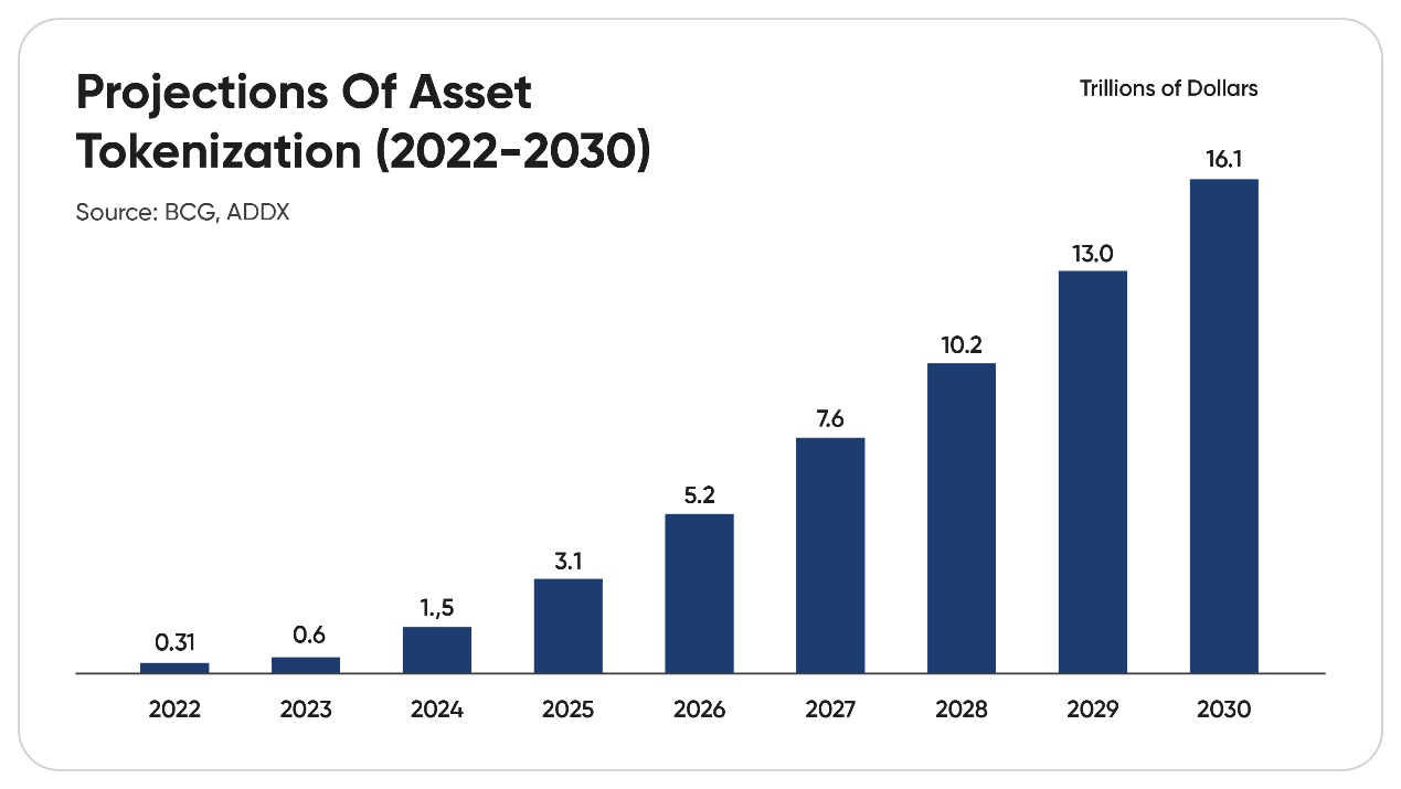 estimates of asset tokenization with projections till 2030