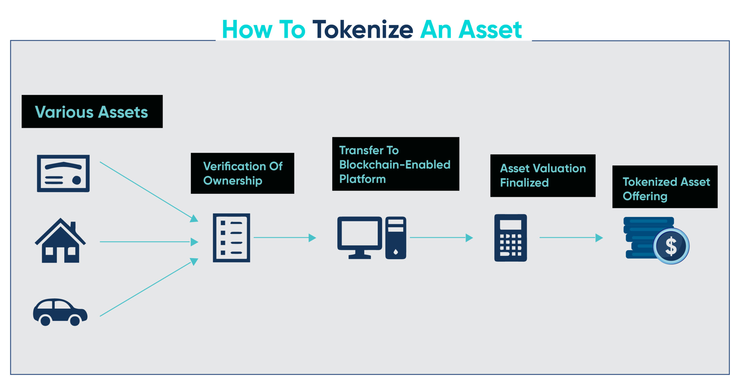 Flowchart showing the process of asset tokenization from various assets