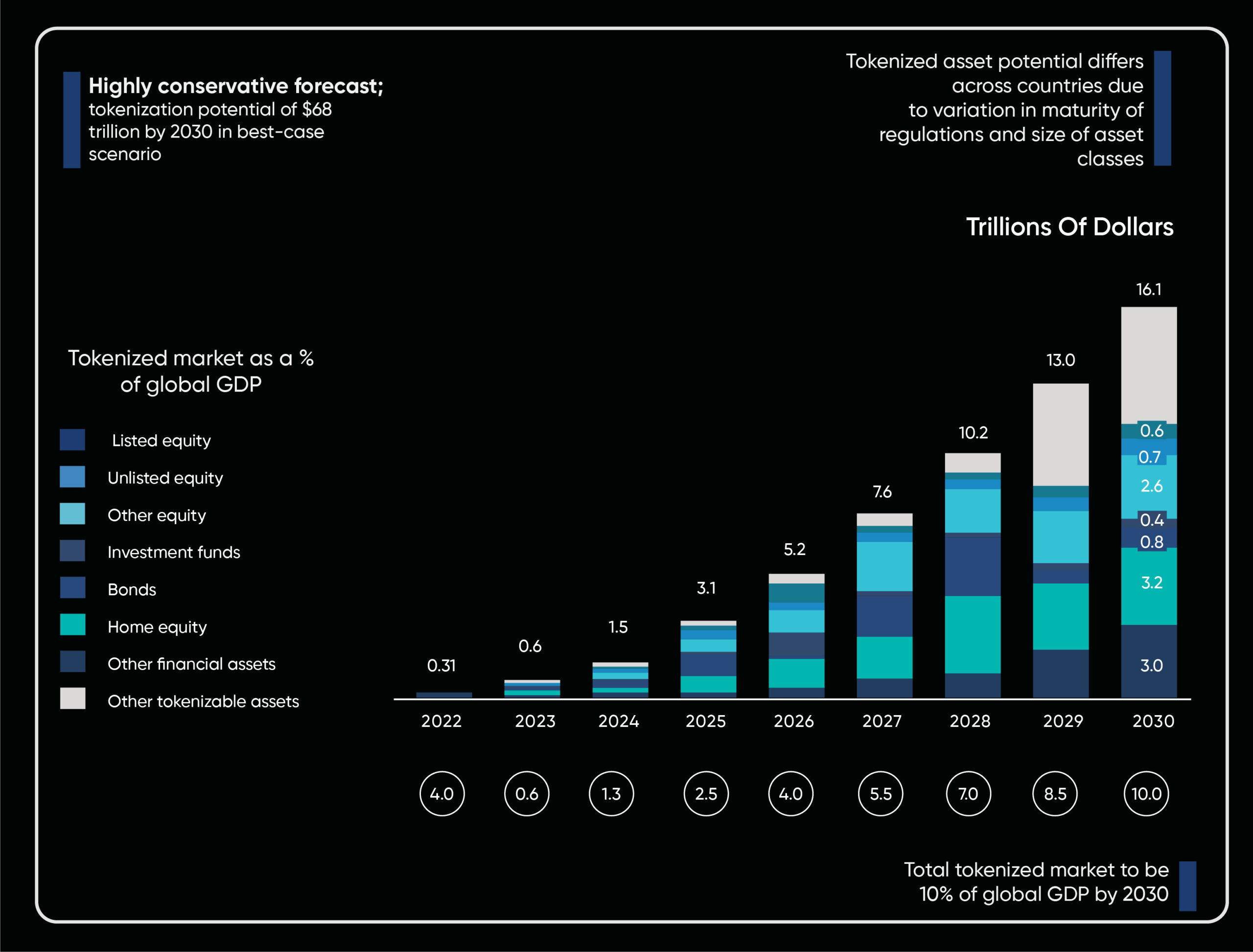 Bar graph depicting the tokenization potential across various asset classes from 2022 to 2030, with a total tokenized market projected to be 10% of global GDP by 2030.