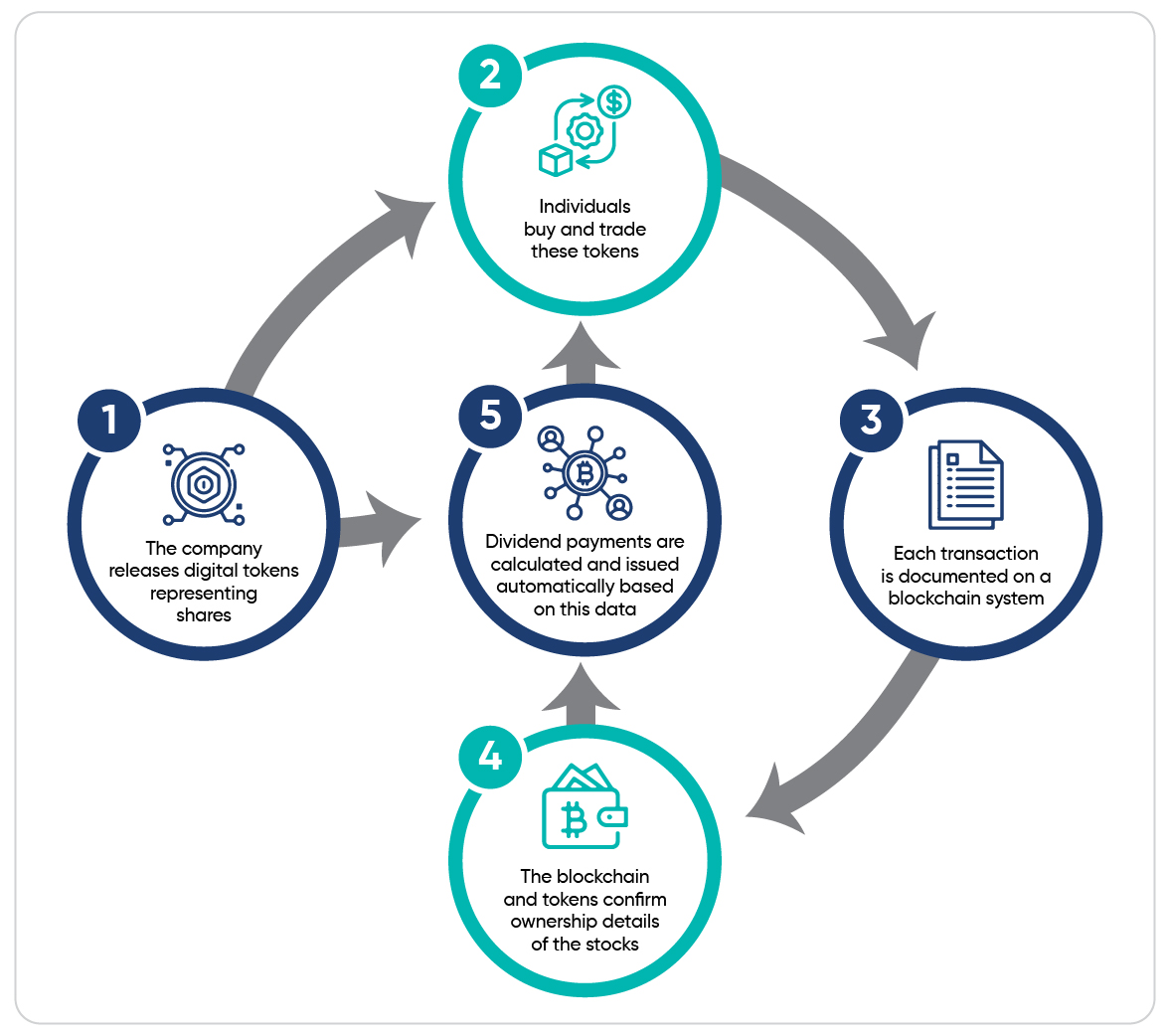 how can a security token be offered