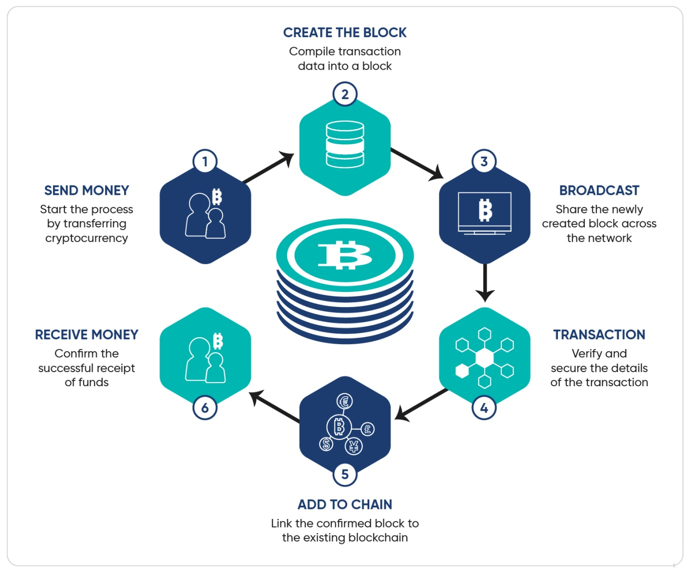 a blockchain infographic