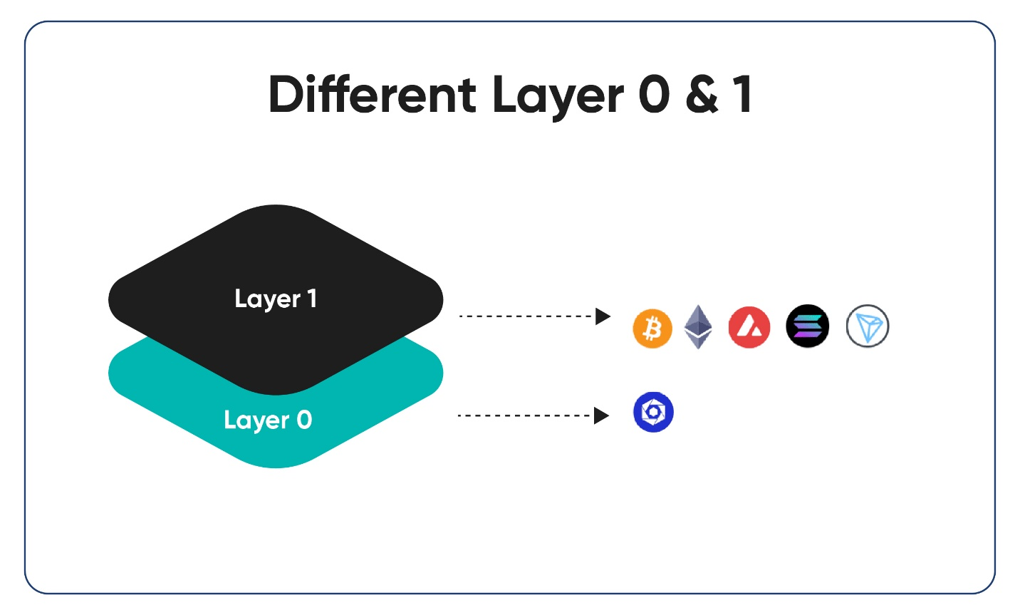 Different layer blockchains.