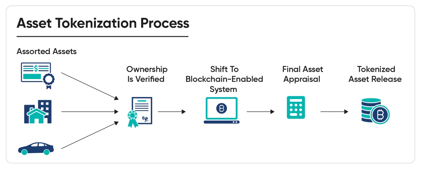 asset tokenization process