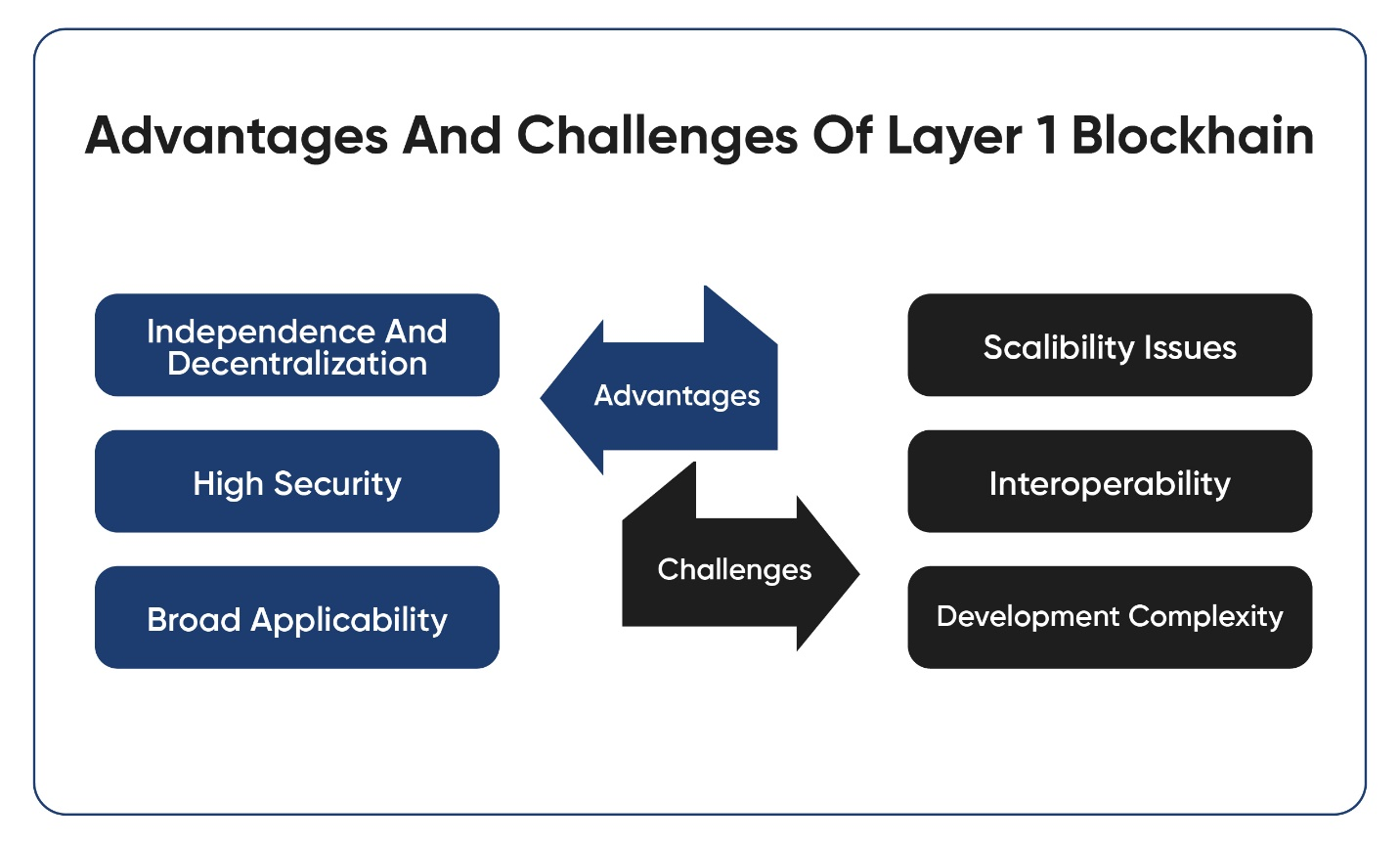 Advantages and challenges of Layer 1.