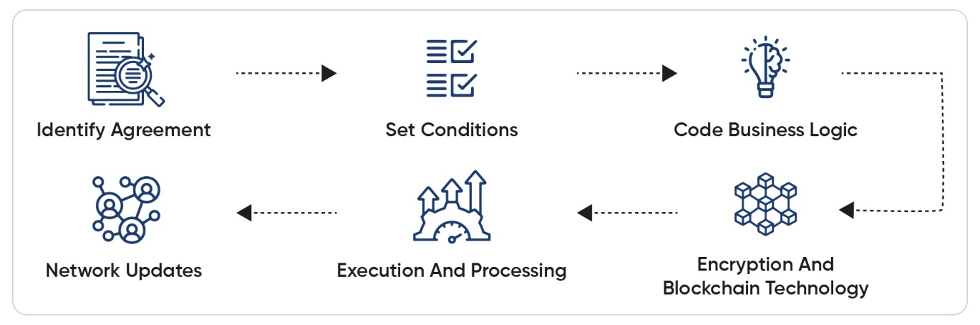 how does a smart contract work