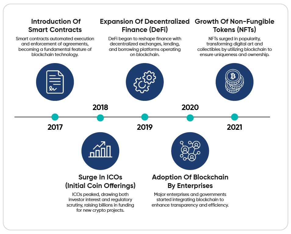 blockchain timeline