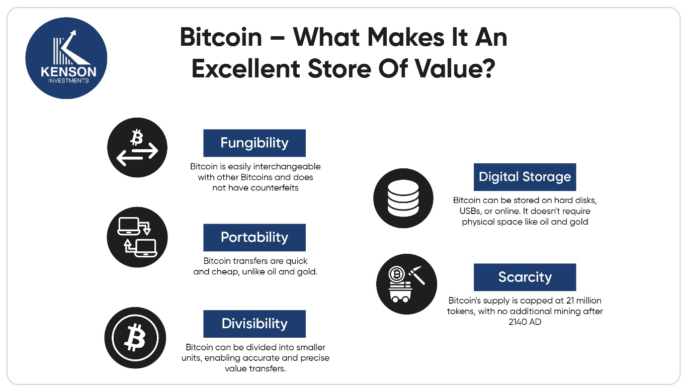 Bitcoin’s store of value