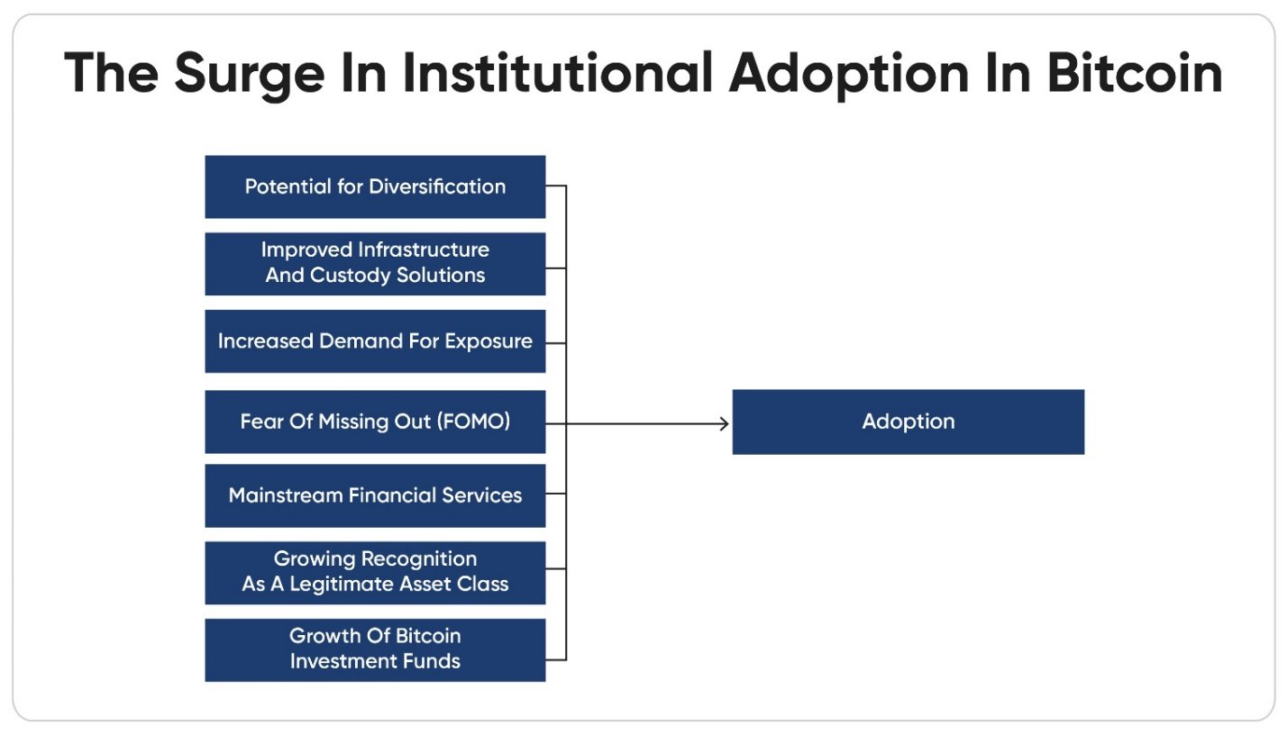 Key Factors for the surge in Institutional Adoption in Bitcoin