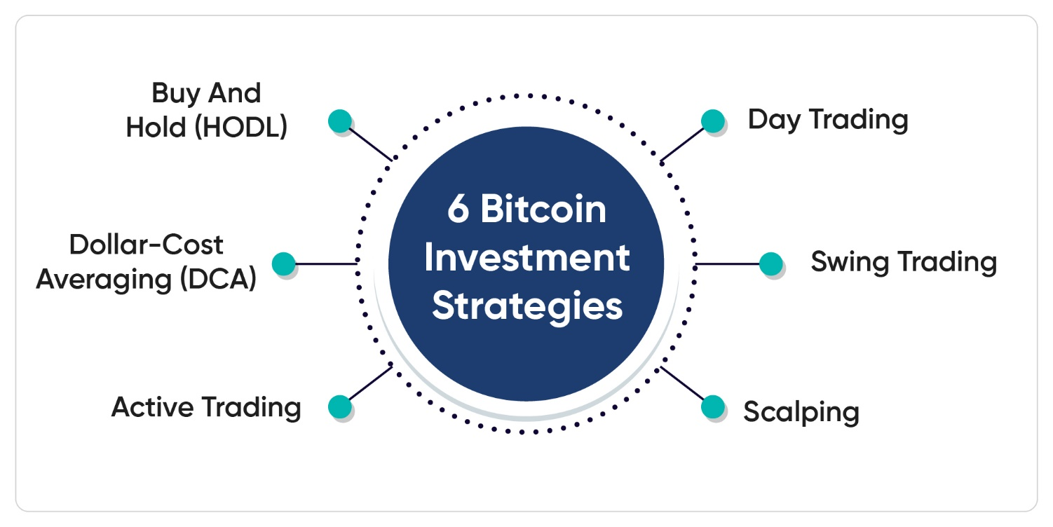 Bitcoin Investment Strategies