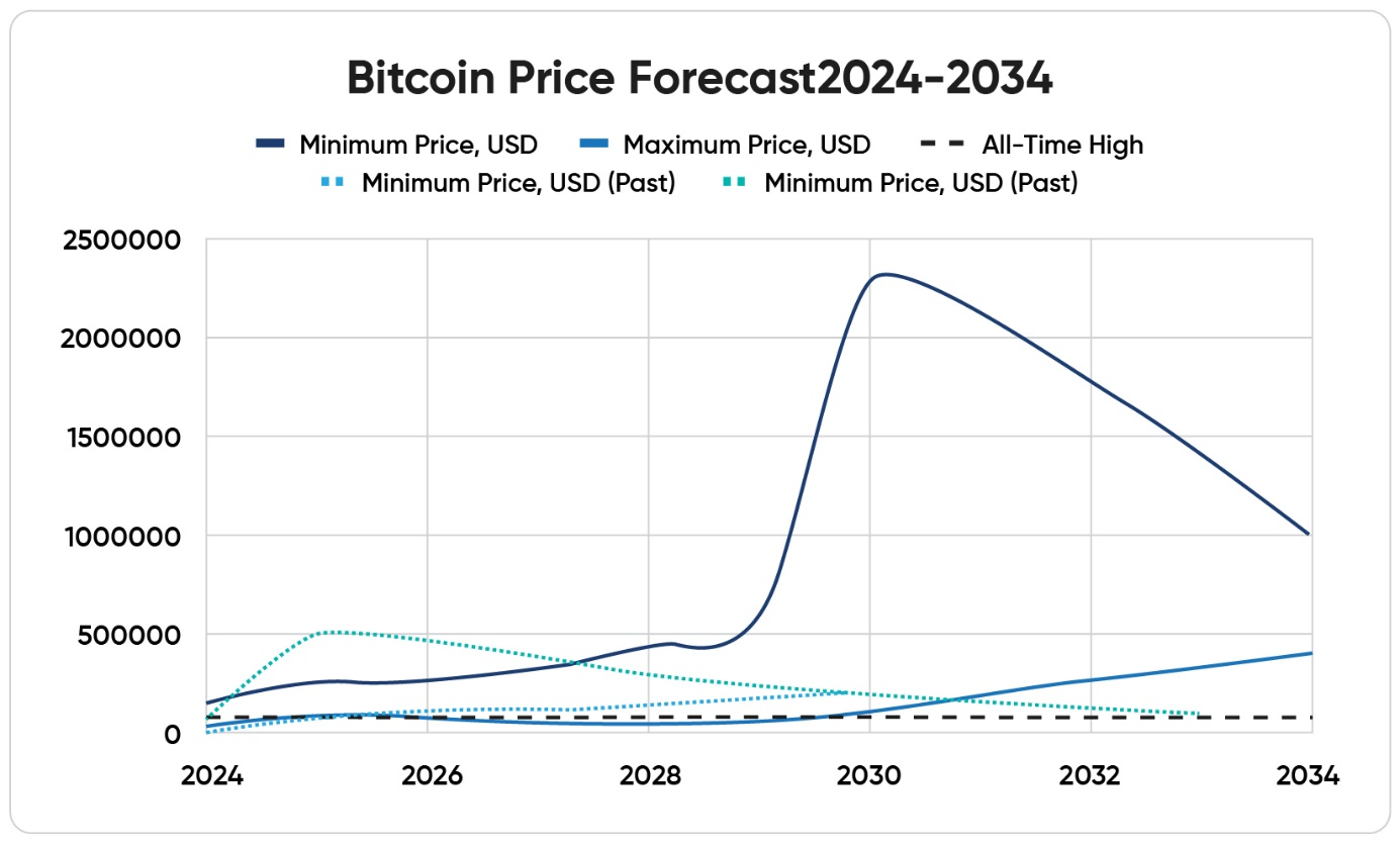 Bitcoin Investment Strategies