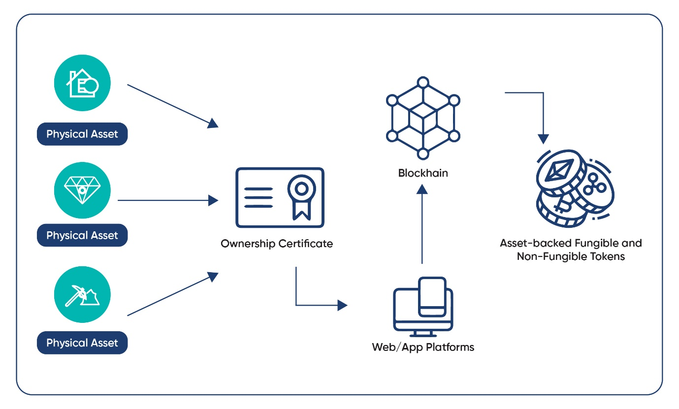 tokenization of assets