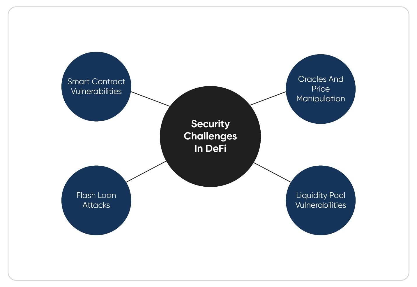 Various challenges DeFi faces.