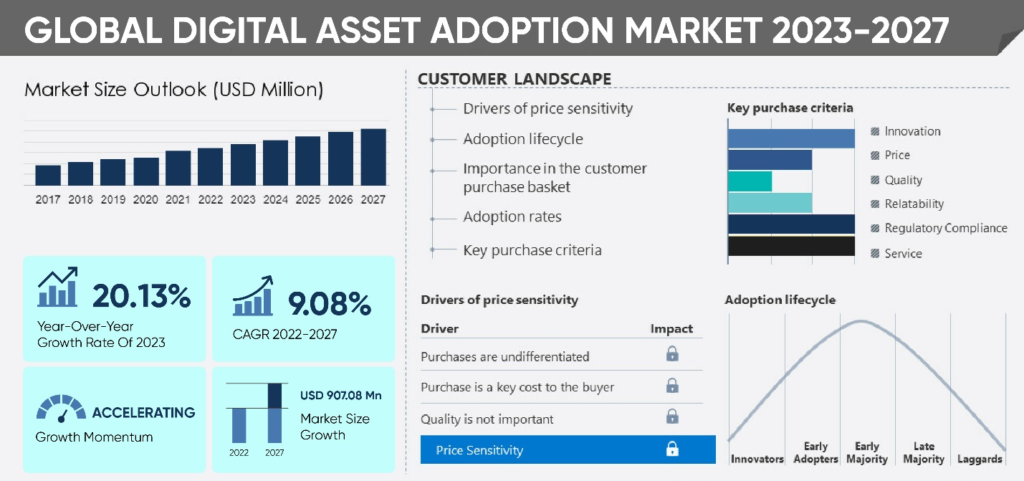 digital asset adoption market