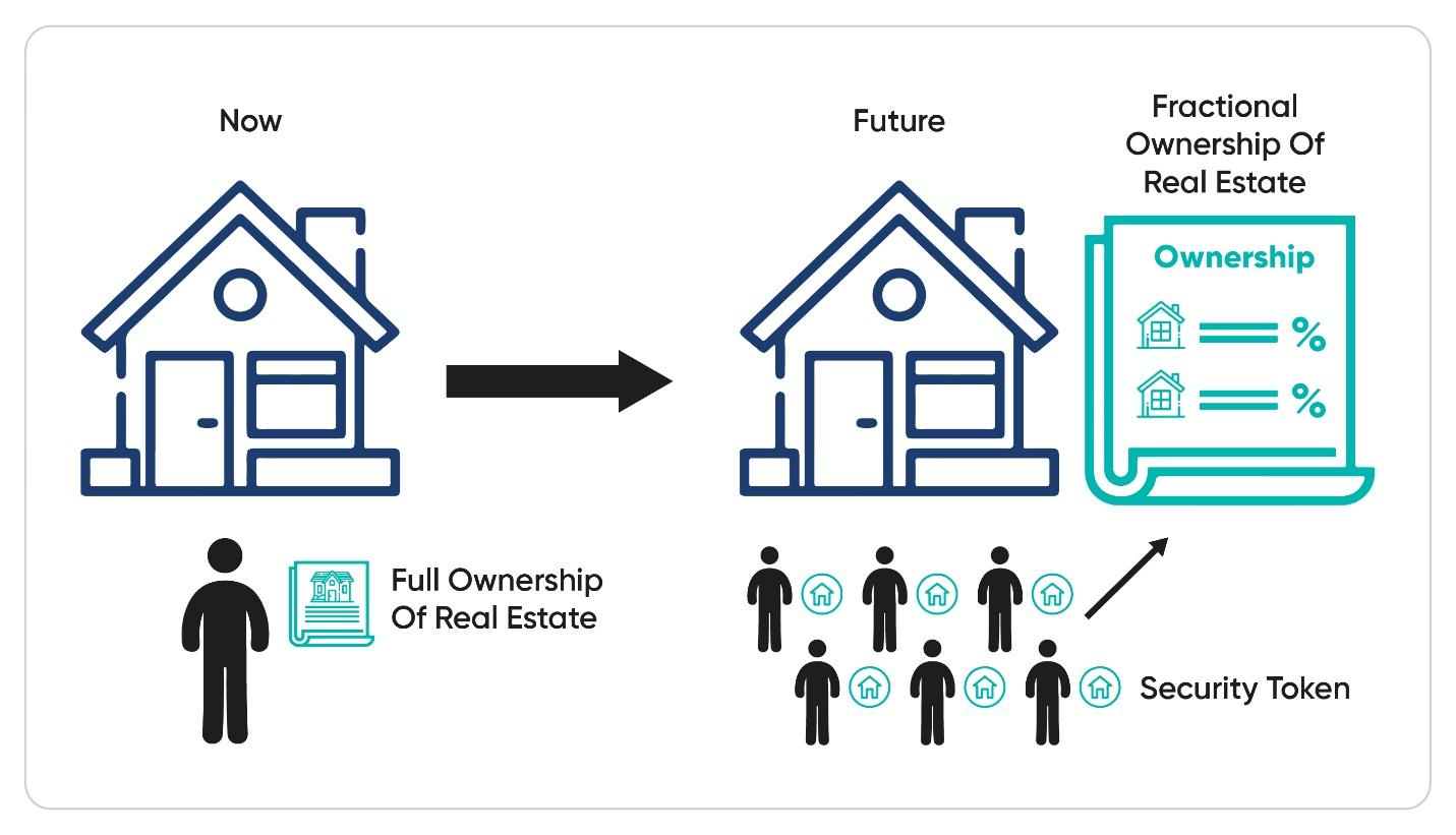 An illustration on fractional ownership