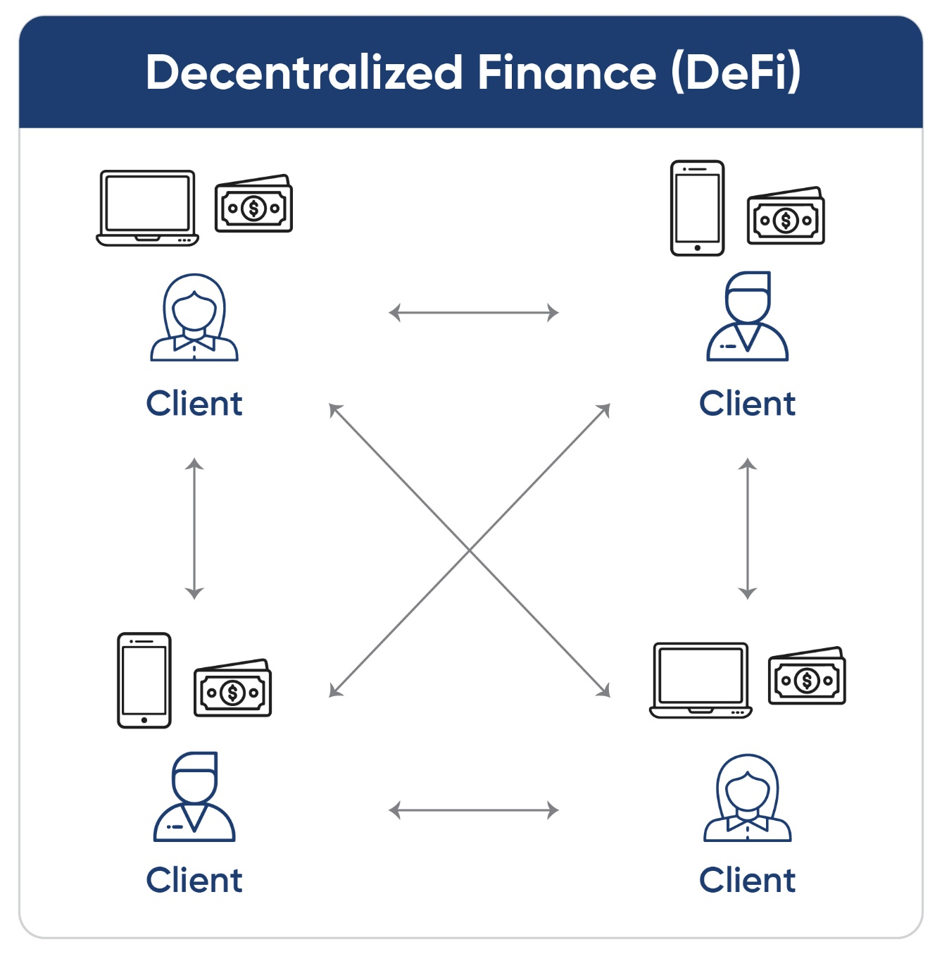 How DeFi works.