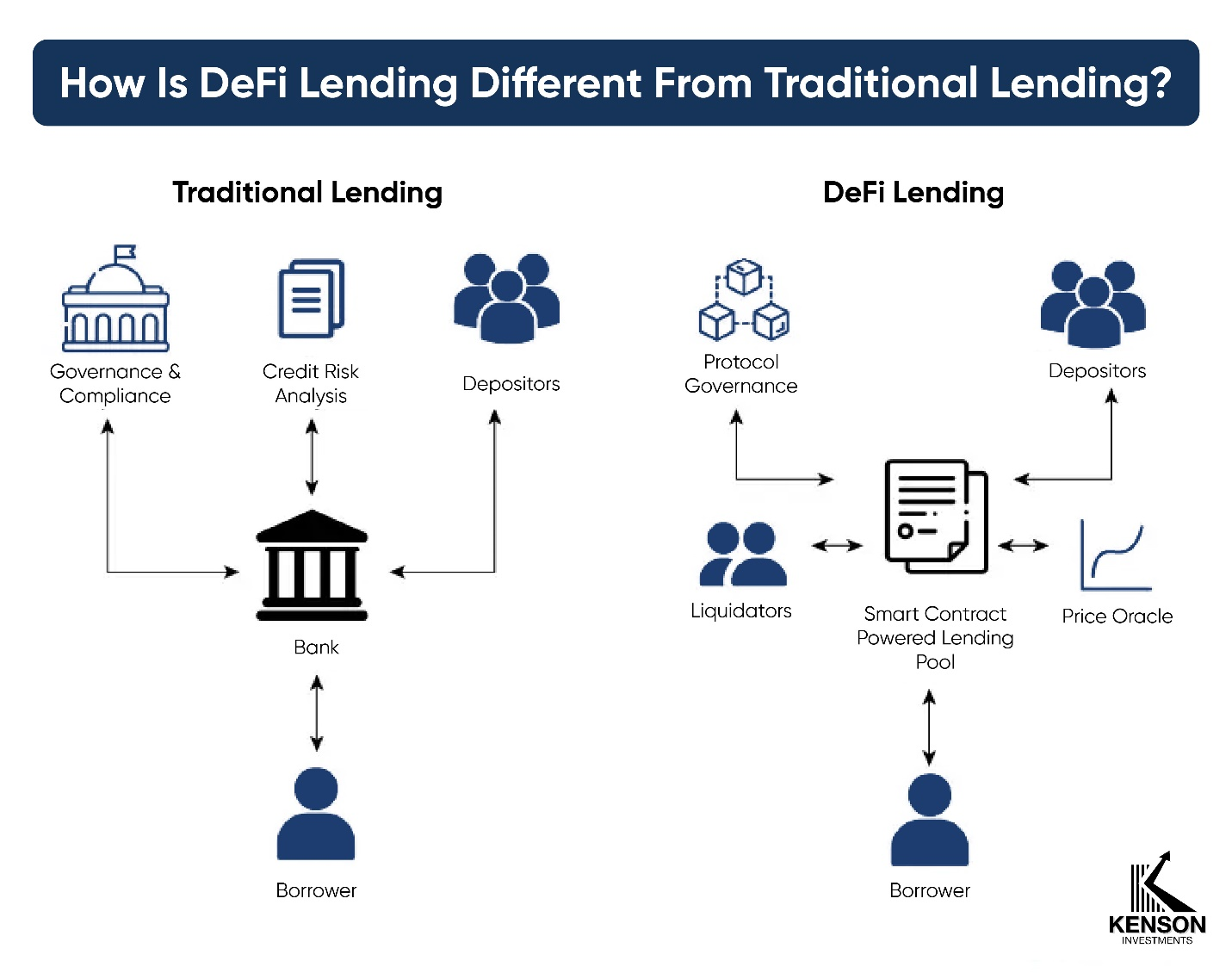 DeFi lending difference from traditional lending