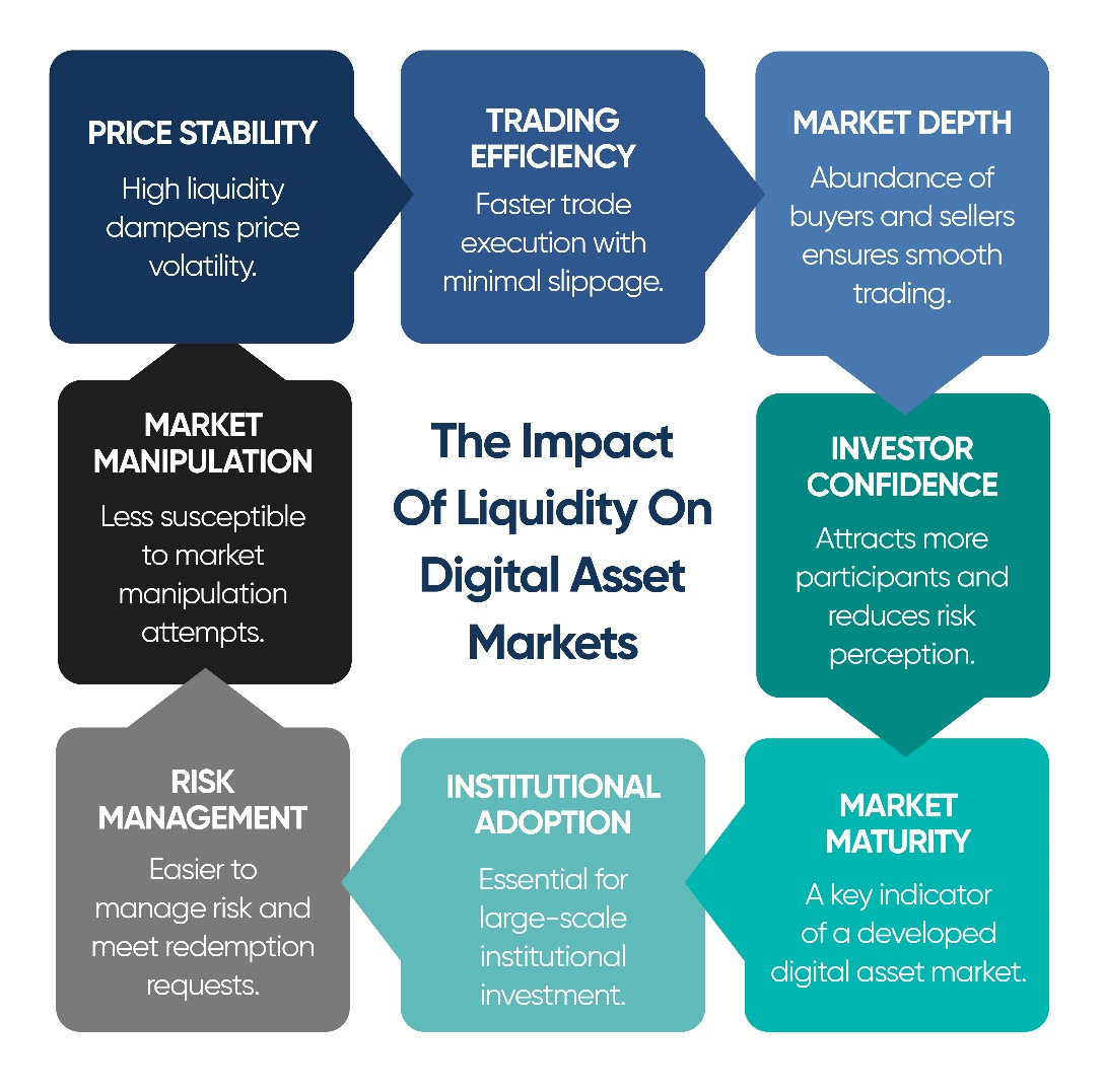 Illustration of liquidity in digital assets trading platform