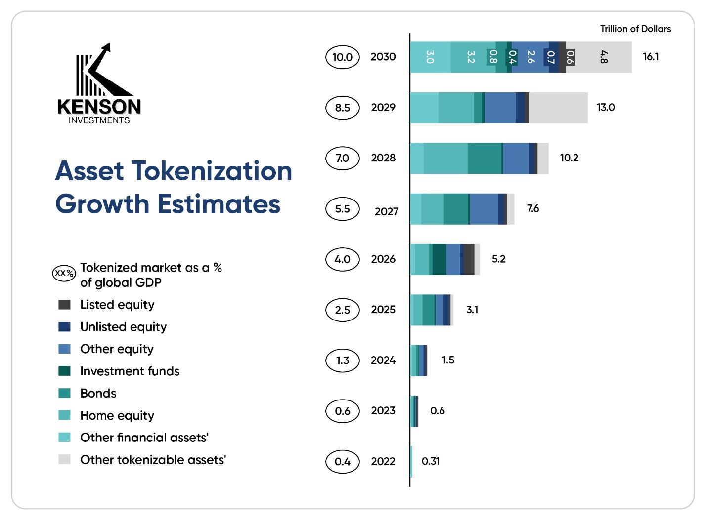 Estimated growth of asset tokenization.