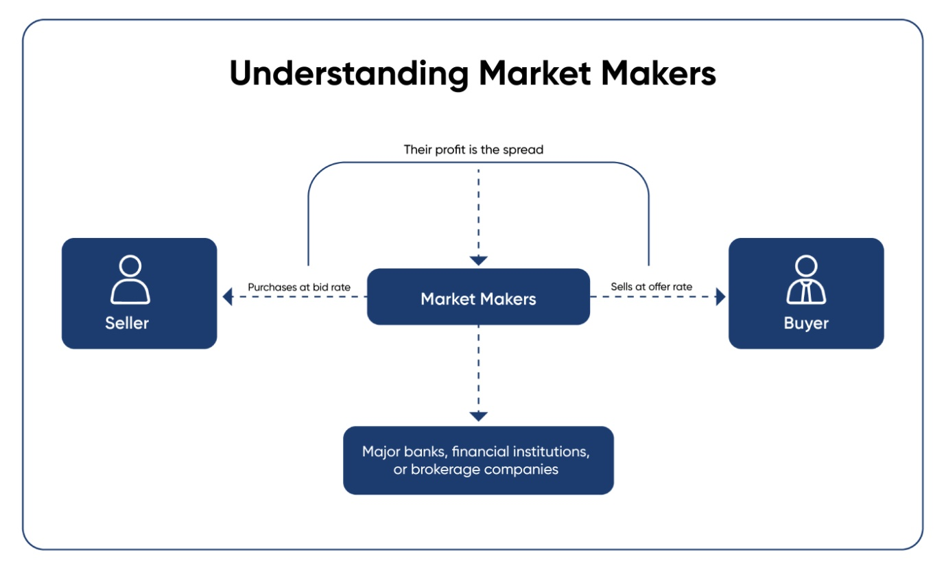 who are market makers?