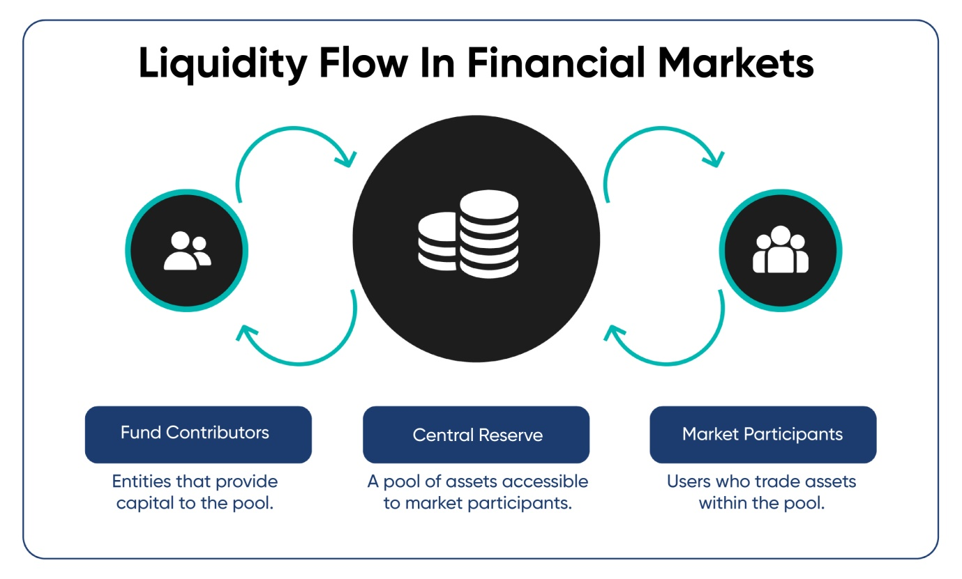 how liquidity pools work