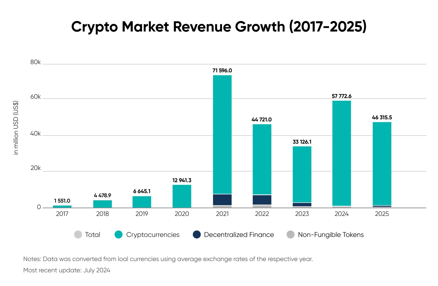 Bar chart showing annual revenue in a million USD for cryptocurrencies, decentralized finance, and non-fungible tokens from 2017 to 2025, with the most recent update in July 2024.