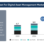 Bar chart showing the global digital asset management market forecast from 2023 to 2029, with a projected value of USD 10.3 billion by 2029 and a CAGR of 14.0%.