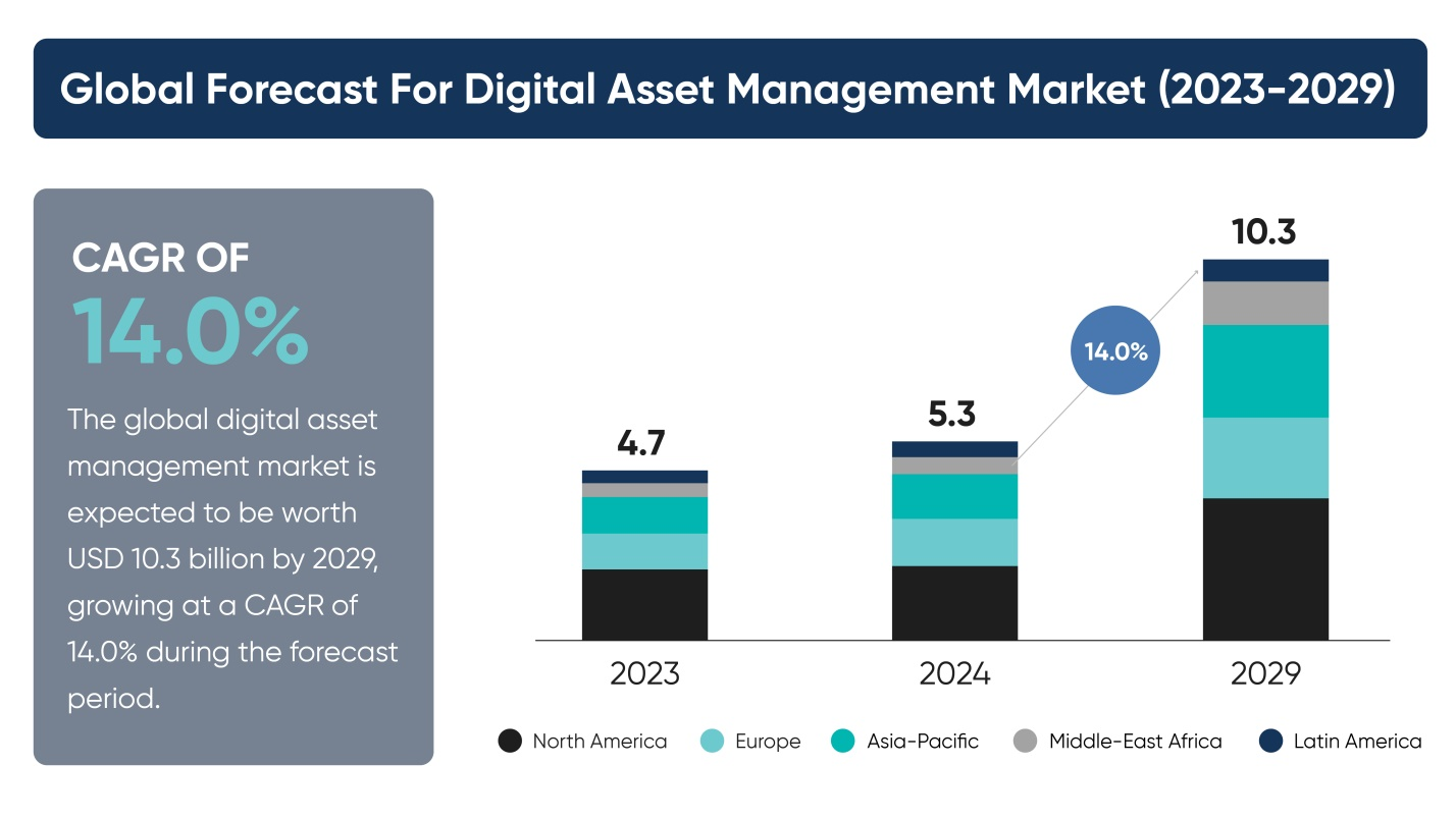 Bar chart showing the global digital asset management market forecast from 2023 to 2029, with a projected value of USD 10.3 billion by 2029 and a CAGR of 14.0%.