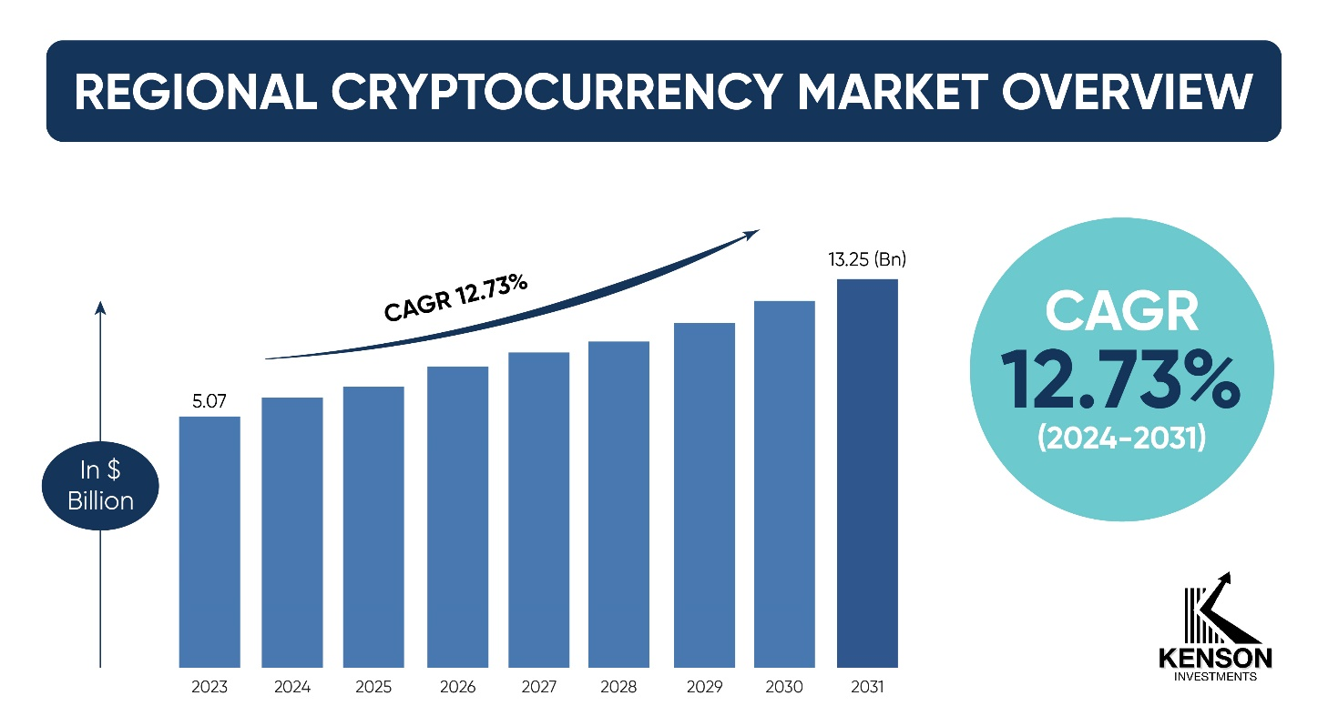 chart for regional cryptocurrency market CAGR