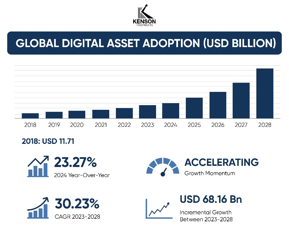 bar chart denoting the future of digital assets