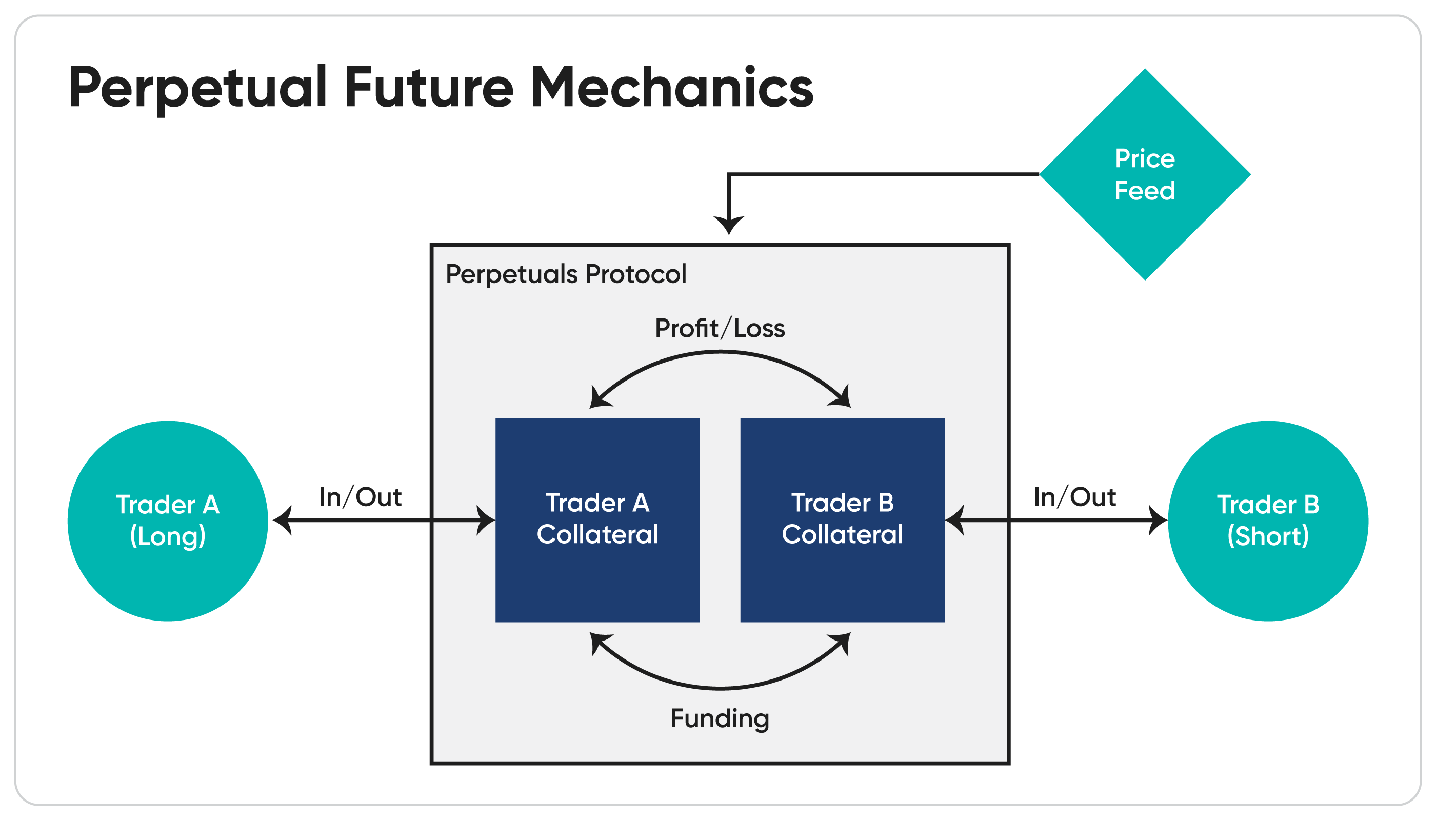 mechanics of perpetual futures