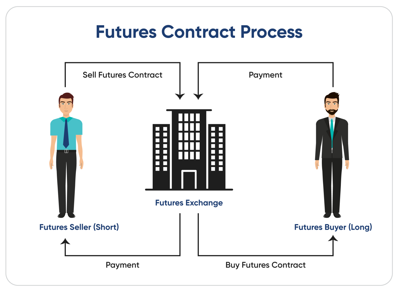 futures contract process