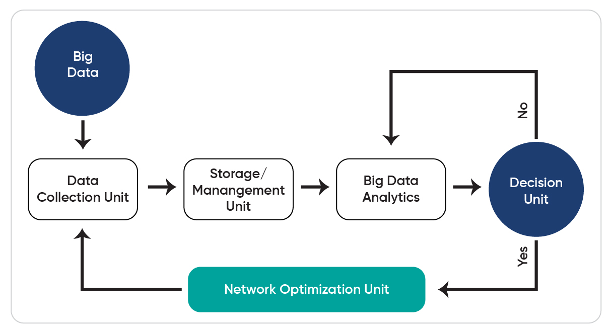 a Big Data flow diagram