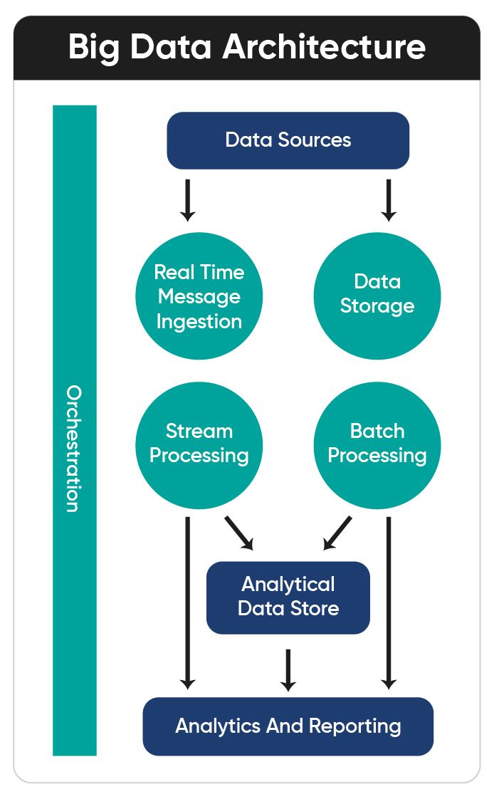 Big Data architecture