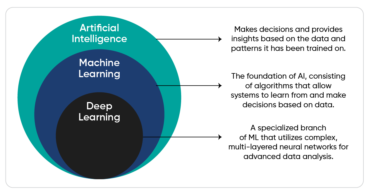 Venn diagram relationship between artificial intelligence, machine learning, and deep learning