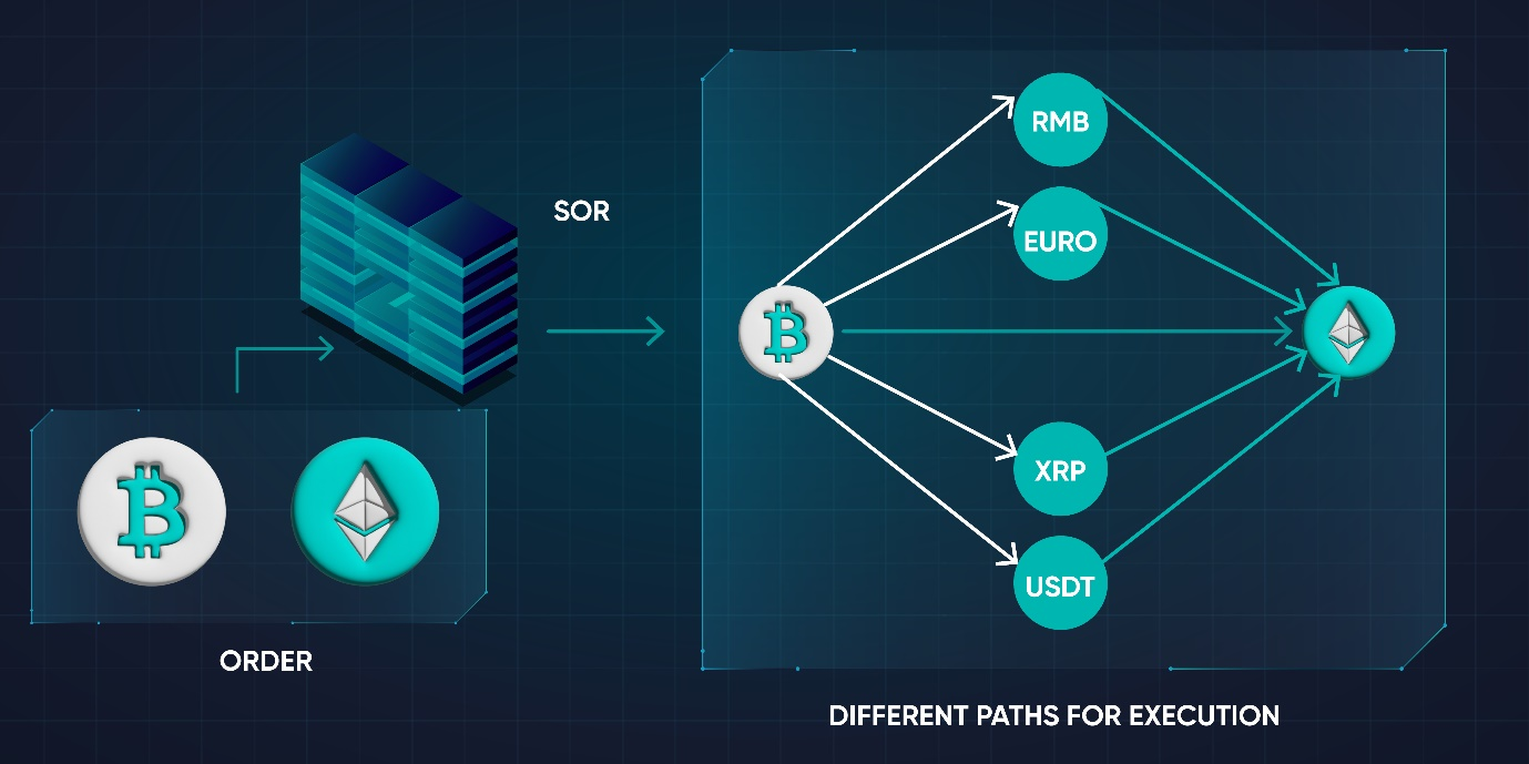 smart order routing