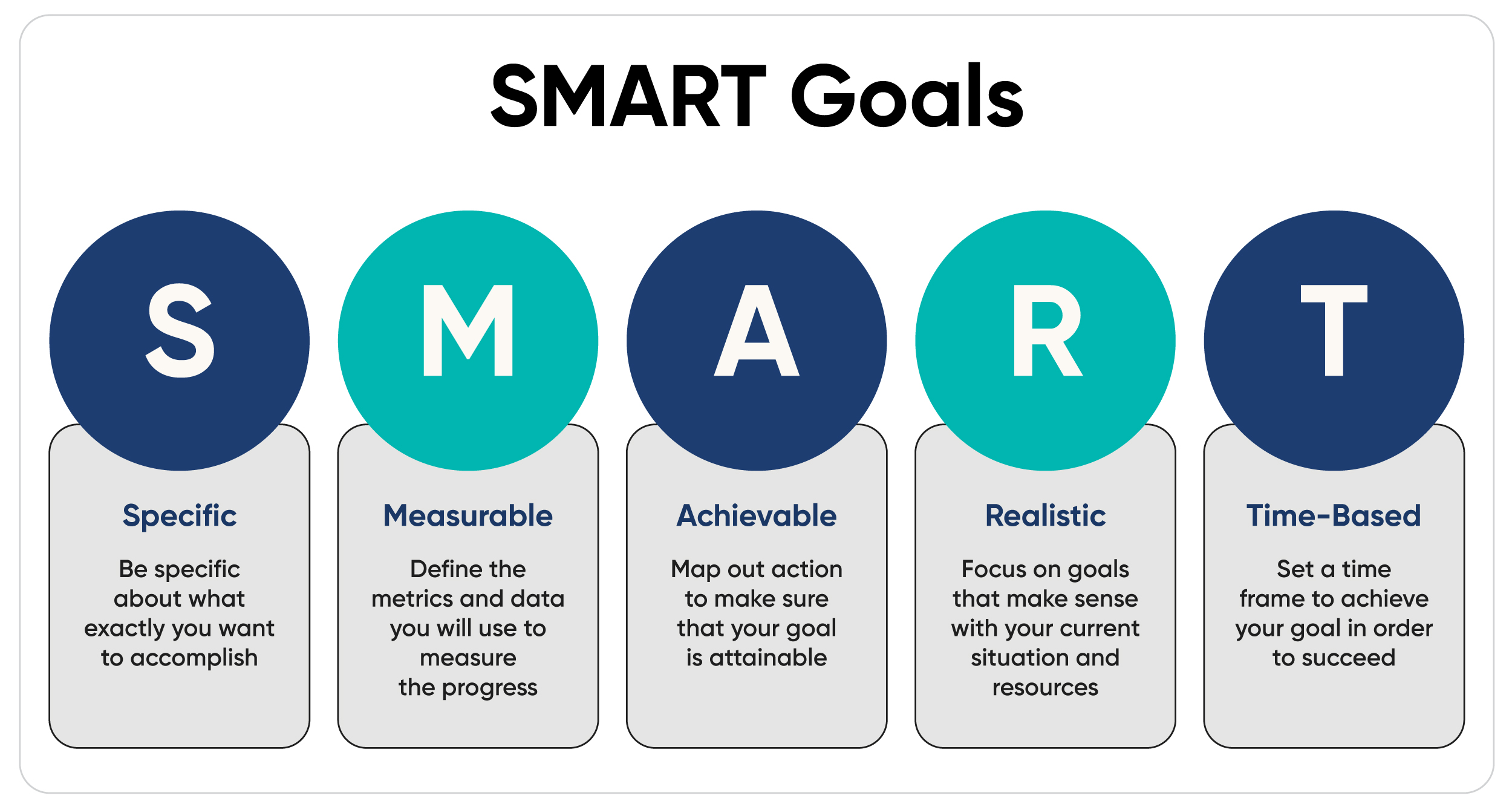 Infographic detailing SMART financial goals: Specific, Measurable, Achievable, Realistic, Time-based.