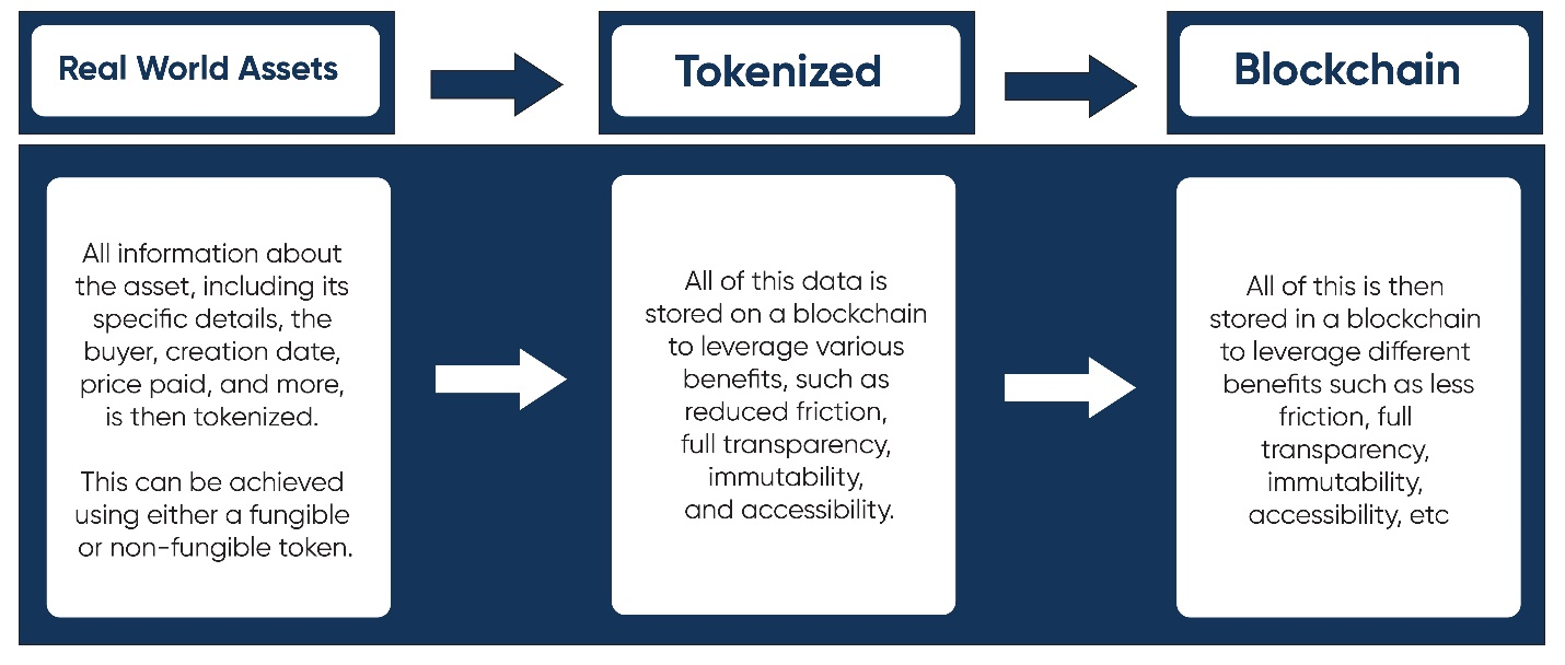 RWA asset tokenization to blockchain investments