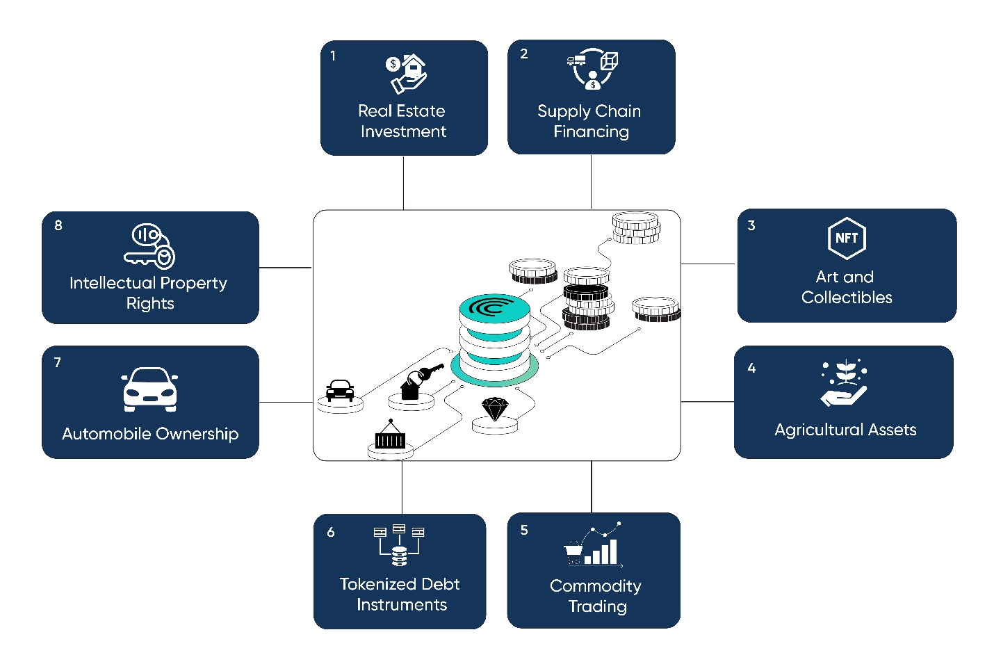 Uses of DeFi and Real-World Assets