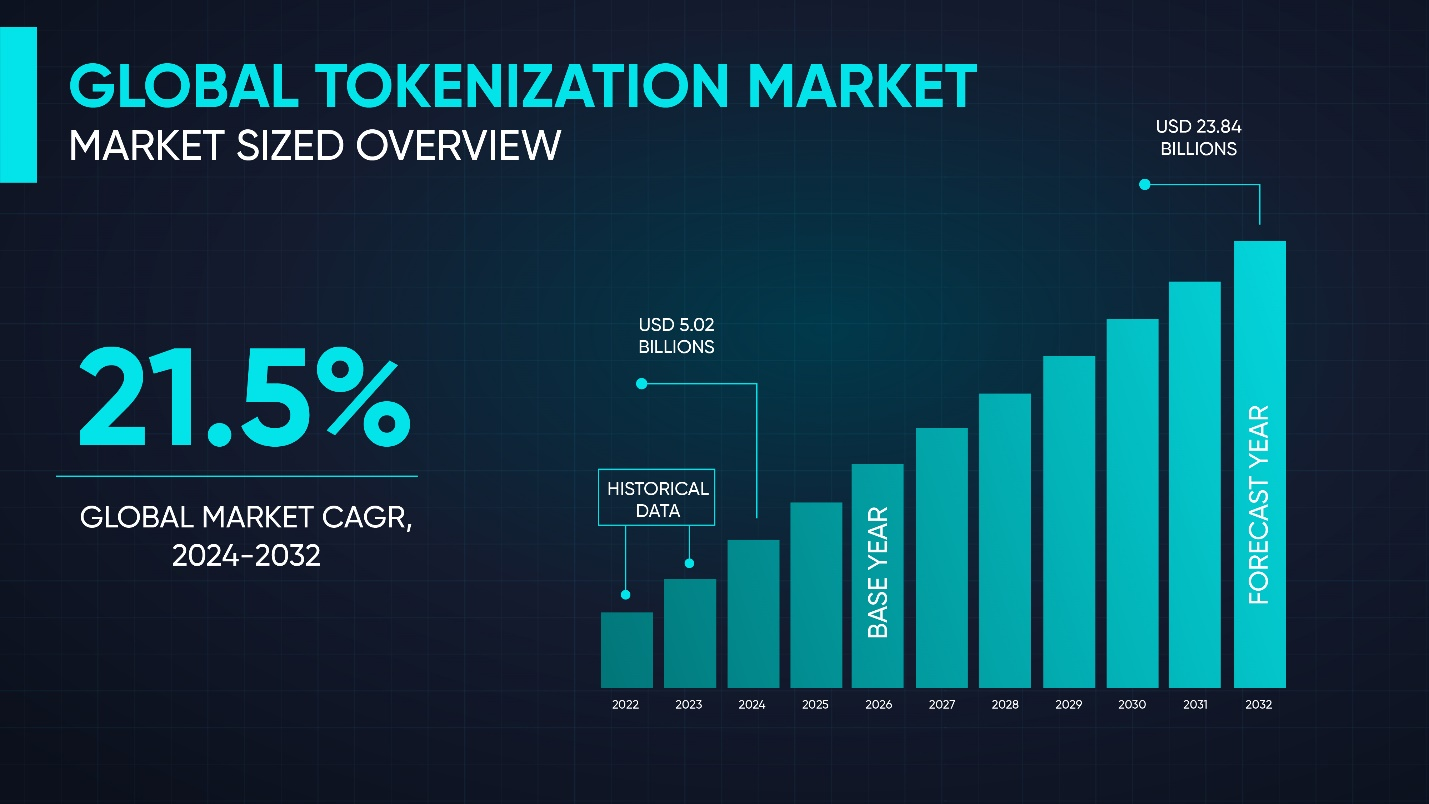 The global tokenization market with a projected CAGR of 21.5%.