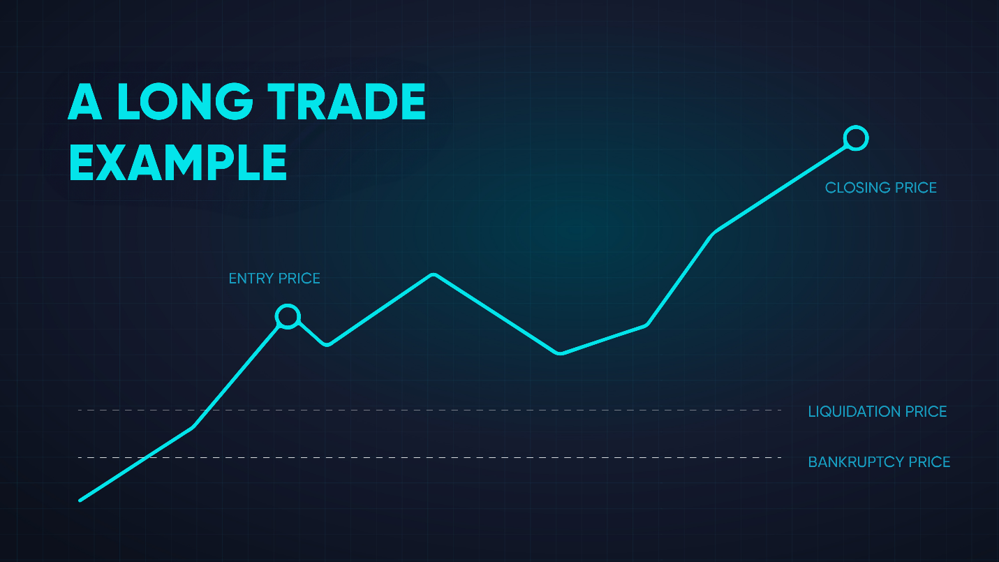 A hypothetical long trade with entry, closing, liquidation, and bankruptcy points.