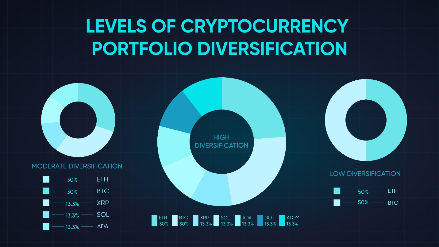 Different levels of cryptocurrency portfolio diversification