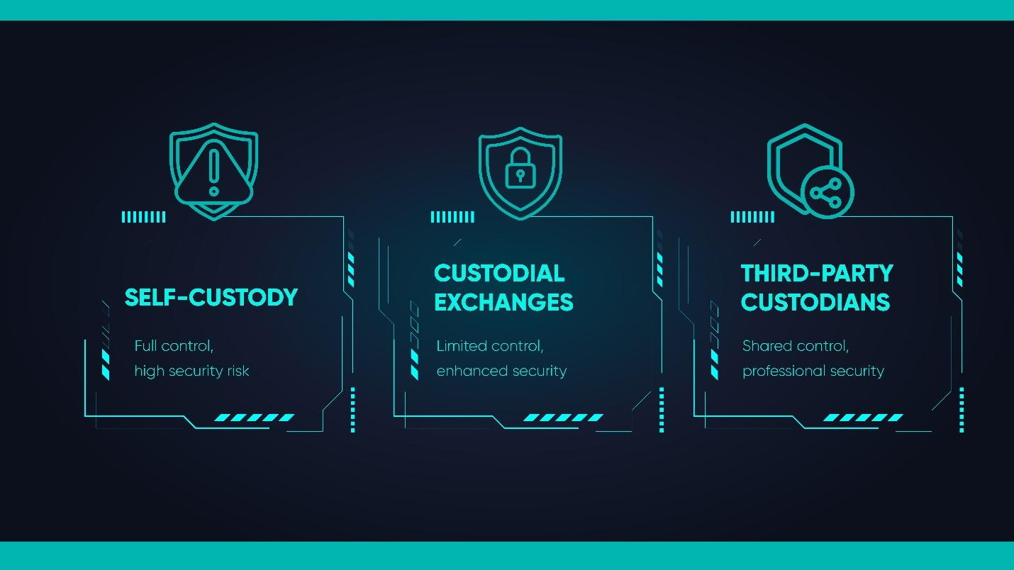 A The three primary options for cryptocurrency custody.