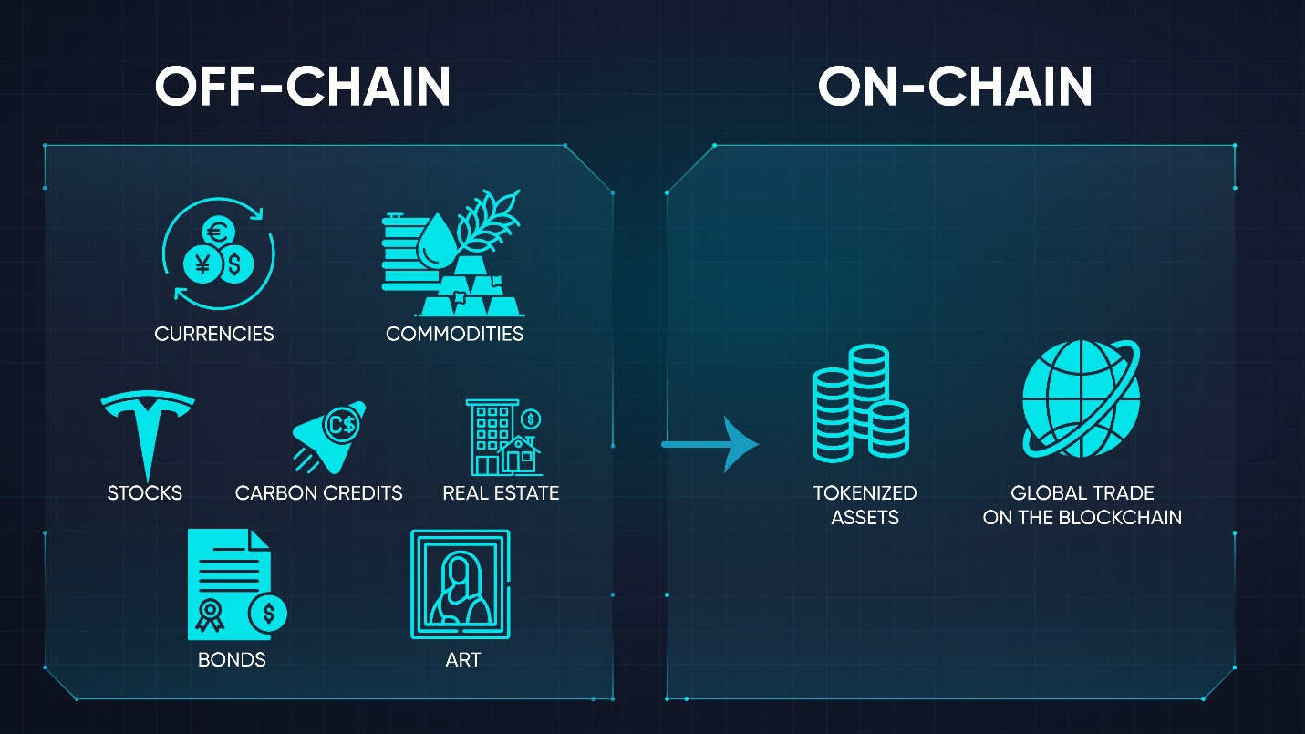 Comparing on-chain and off-chain tokenization, with icons.