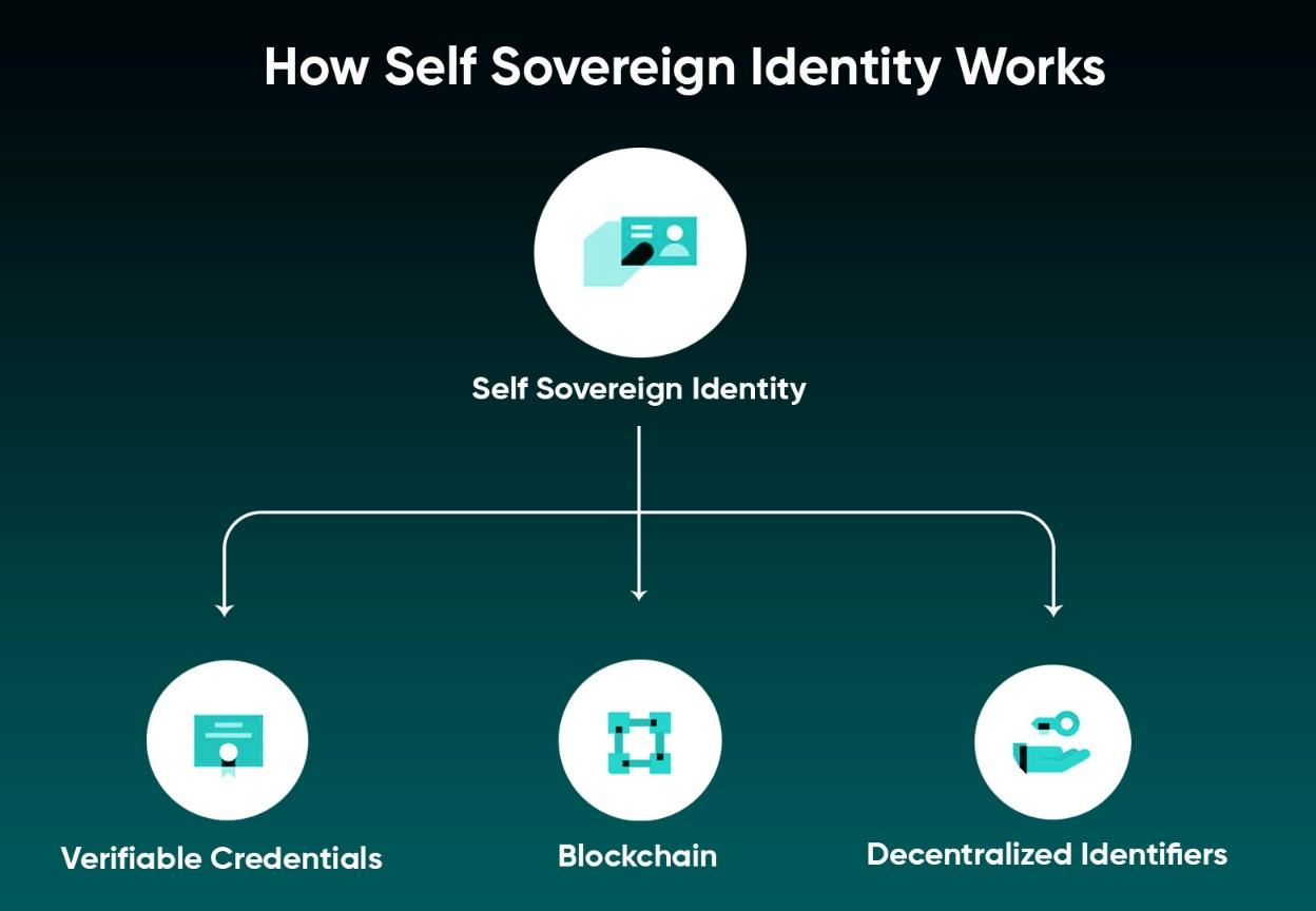 The concept of Self-Sovereign Identity, showing its core components.