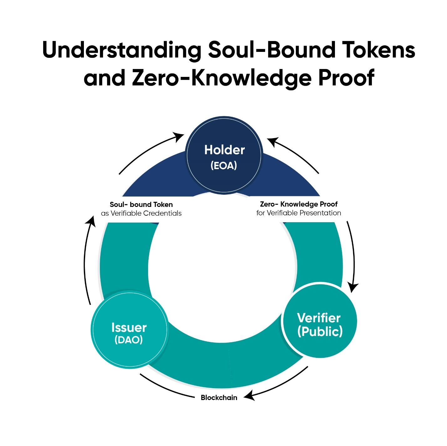 The concept of Soulbound Tokens, showing how they can be used as verifiable credentials. presentation.