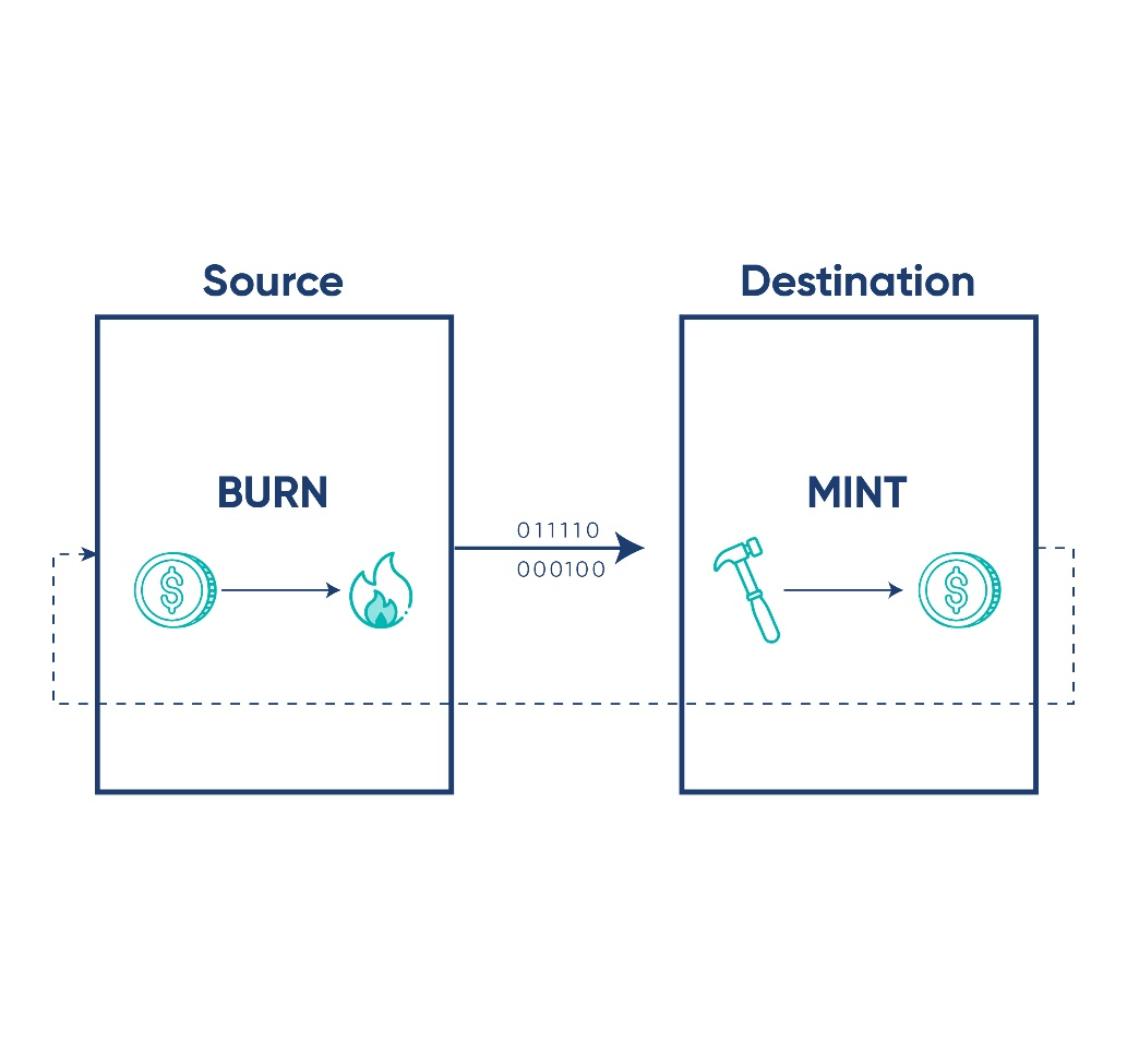  The process of cross-chain bridging, showing how tokens are burned on one chain and minted on another.